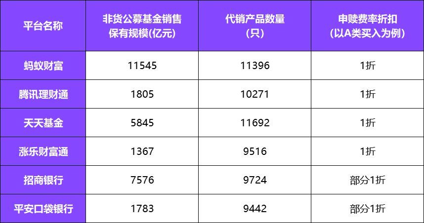 买基金用什么软件（六大基金代销平台对比：排名功能进化，买方思维显现）(图5)