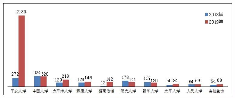 消费者投诉率低的保险公司有哪些（2020年最新保险消费者投诉榜单，谁家服务最差）(图2)