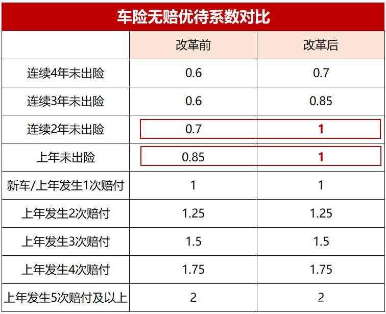 车险价格影响因素（为什么改革后，别人的车险都便宜，只有你的车险更贵了）(图2)