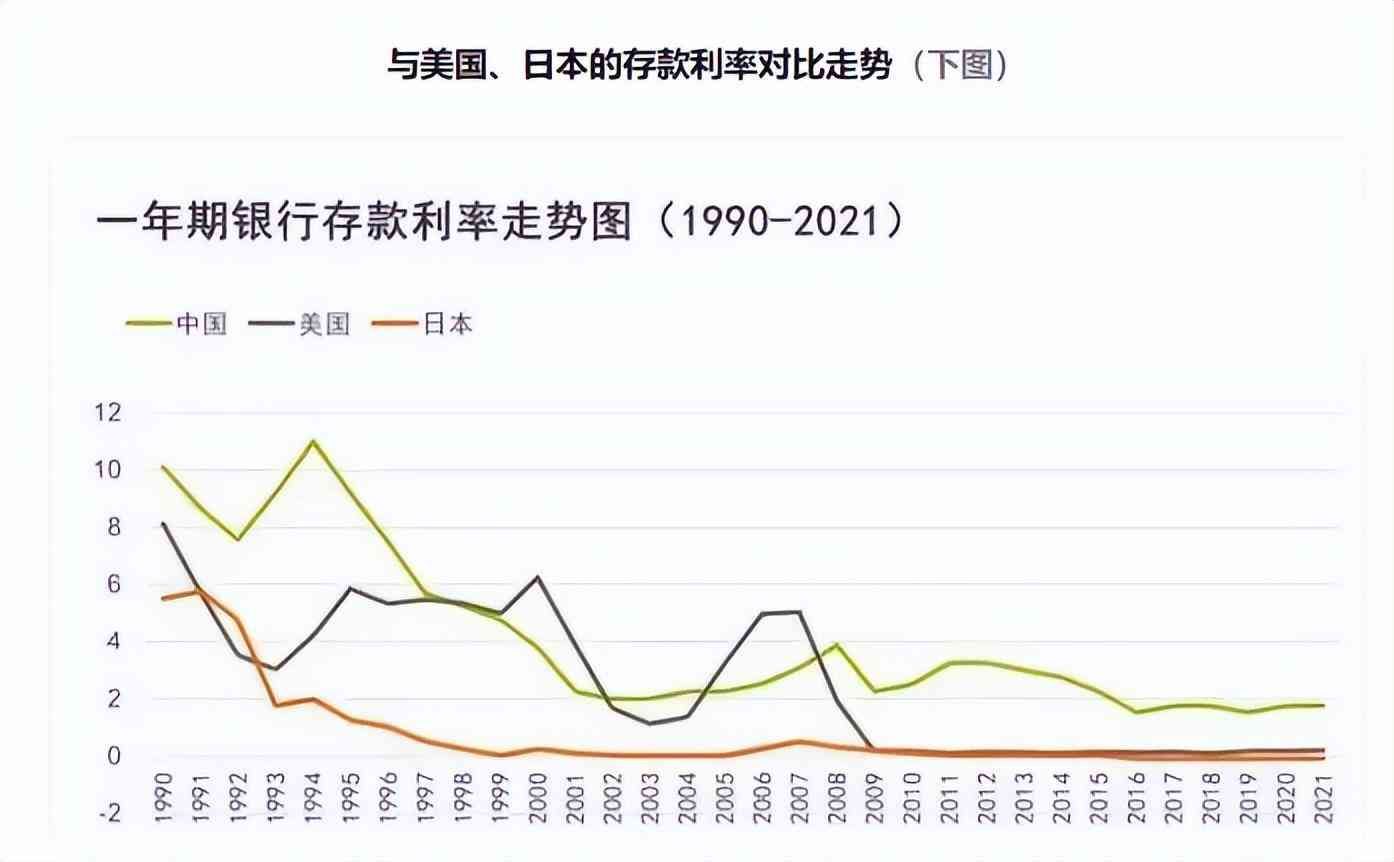 银行利息还会继续降吗（居民存款持续增加，银行经营压力增大，未来利率还会降吗）(图4)