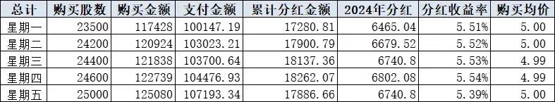 工商银行基金定投（【模拟测算】每周定投100股工商银行，看看分红情况）(图4)