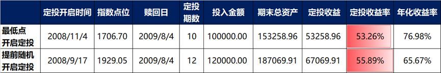 基金定投的最佳时机（再回3100点，为什么说现在是开启定投的最好时点）(图6)