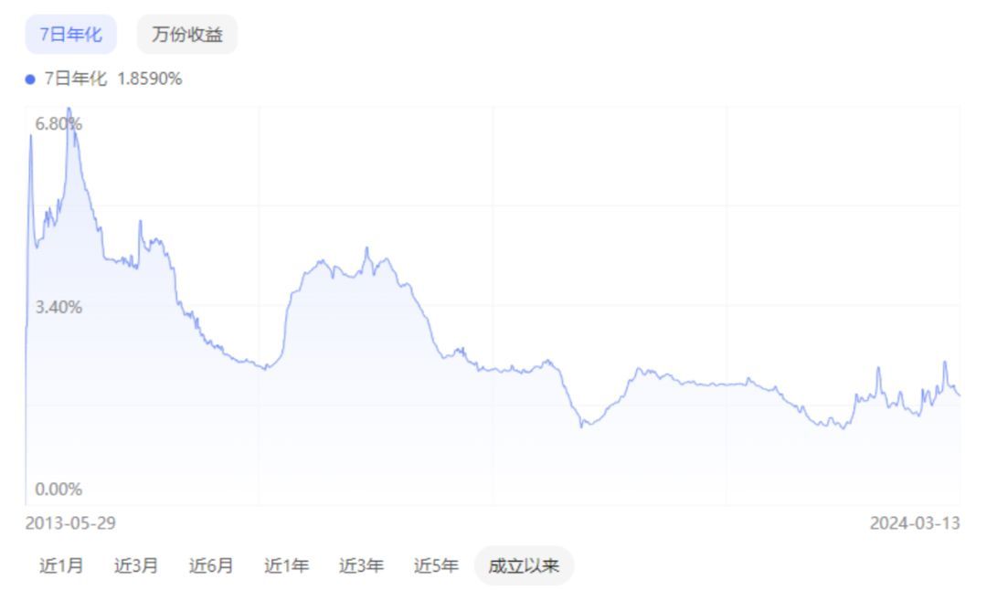 余额宝的收益为什么越来越少（曾经日赚1亿的余额宝，为什么现在收益越来越低了）(图5)