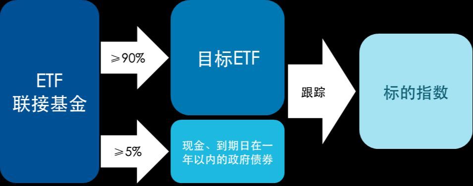 ETF联接基金属于什么基金（ETF联接基金是什么样的指数基金）(图2)