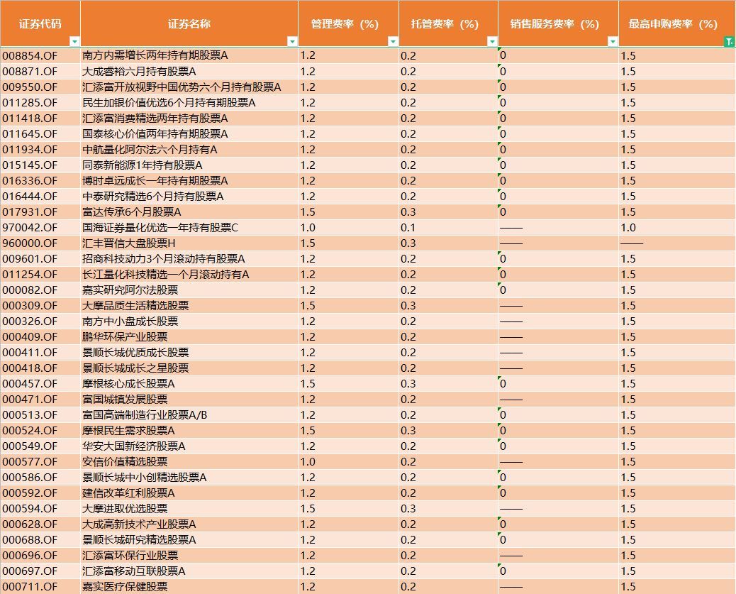 债券基金有手续费吗（债券基金的手续费，比主动基金要便宜么）(图2)