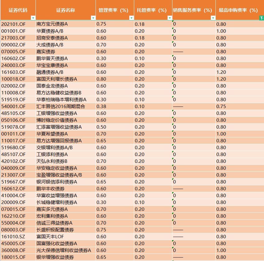 债券基金有手续费吗（债券基金的手续费，比主动基金要便宜么）(图8)