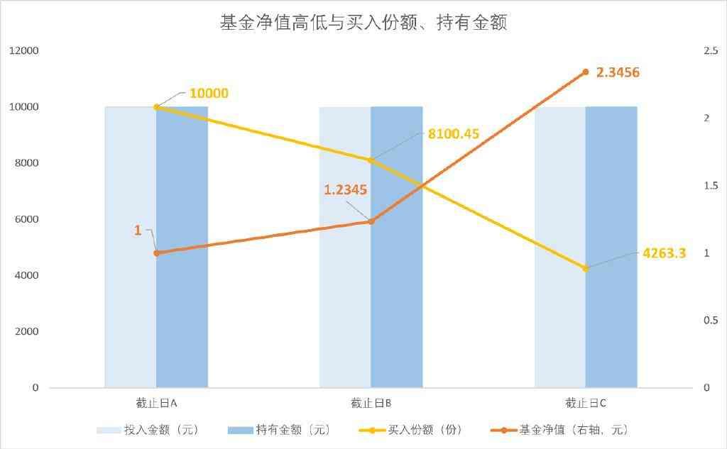 基金净值是当天的还是昨天的（基金净值“全家福”，藏着哪些投资密码）(图4)