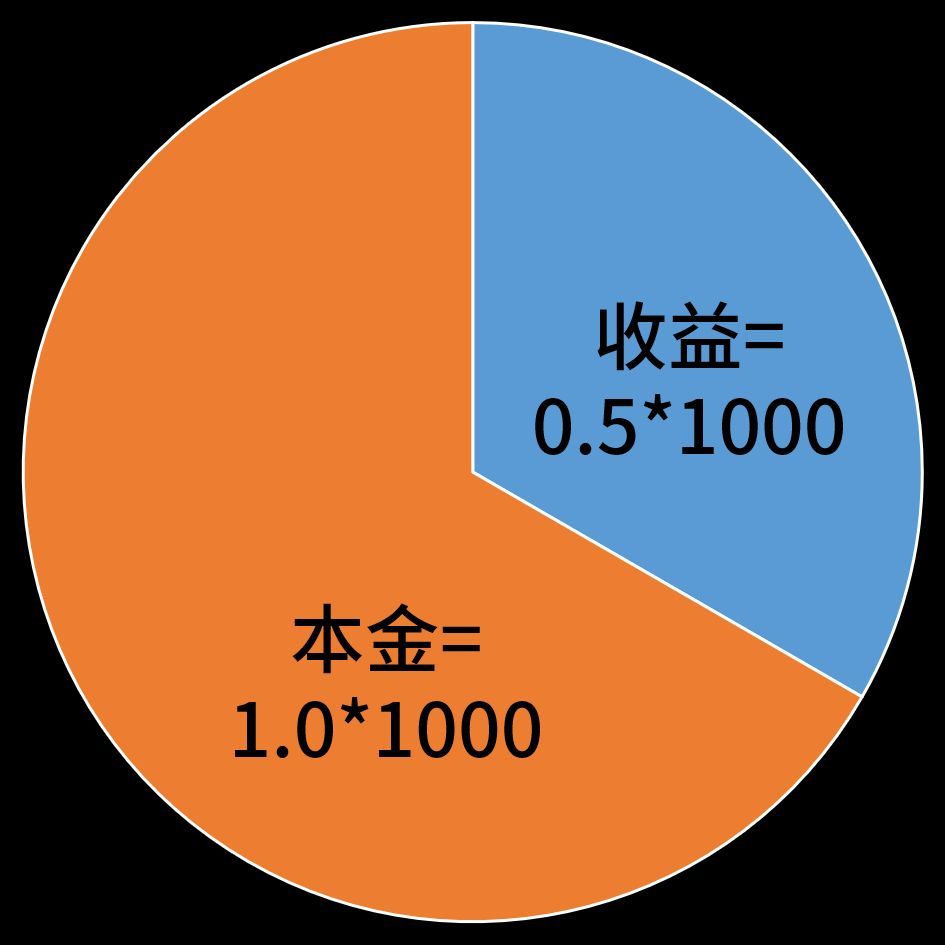 基金分红对净值的影响（为什么每次基金分红后净值都会下跌）(图4)