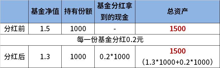 基金分红对净值的影响（为什么每次基金分红后净值都会下跌）(图6)