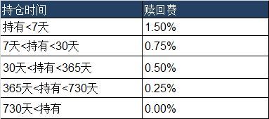 新基金募集期结束后多久确认份额（居然等了四天才买上？基金申购渠道、费率、份额确认时间全在这了）(图1)