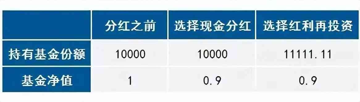 现金分红和再投资对比（【基金入门】现金分红VS红利再投资，哪种分红方式更好）(图1)