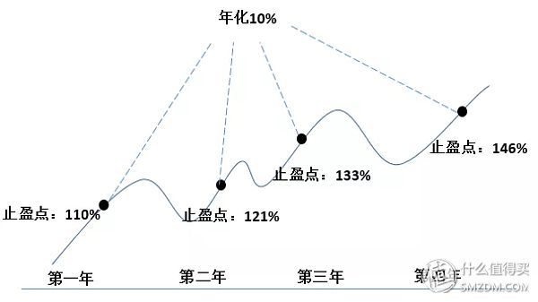 基金赎回后资金闲置怎么办（基金定投赎回后的资金该如何处理）(图2)