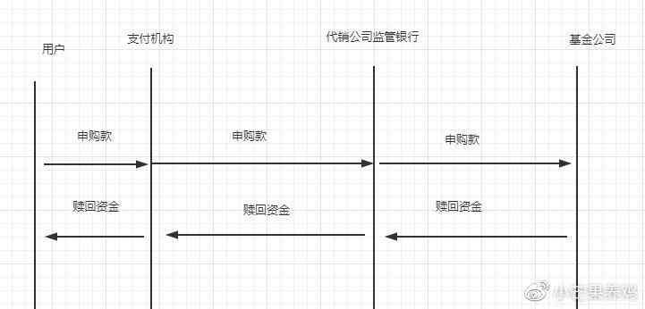 基金赎回后资金流向（基金赎回几天到账）(图1)