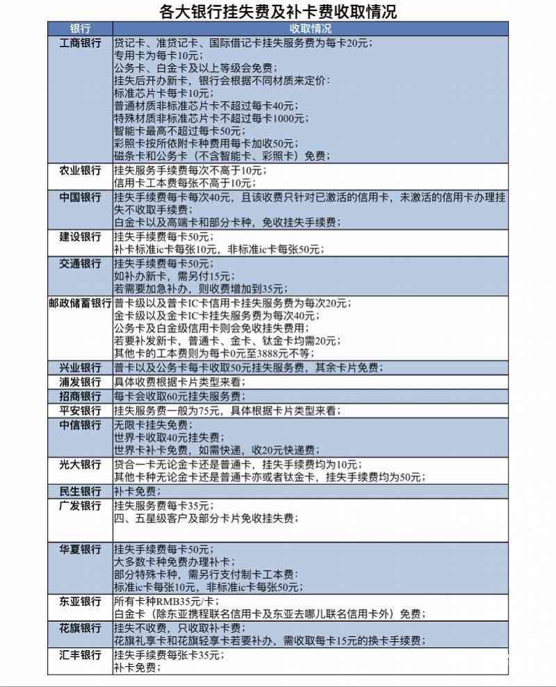 信用卡挂失为什么要手续费（信用卡挂失最高收75元，有银行收了挂失费，还要收补卡费）(图1)