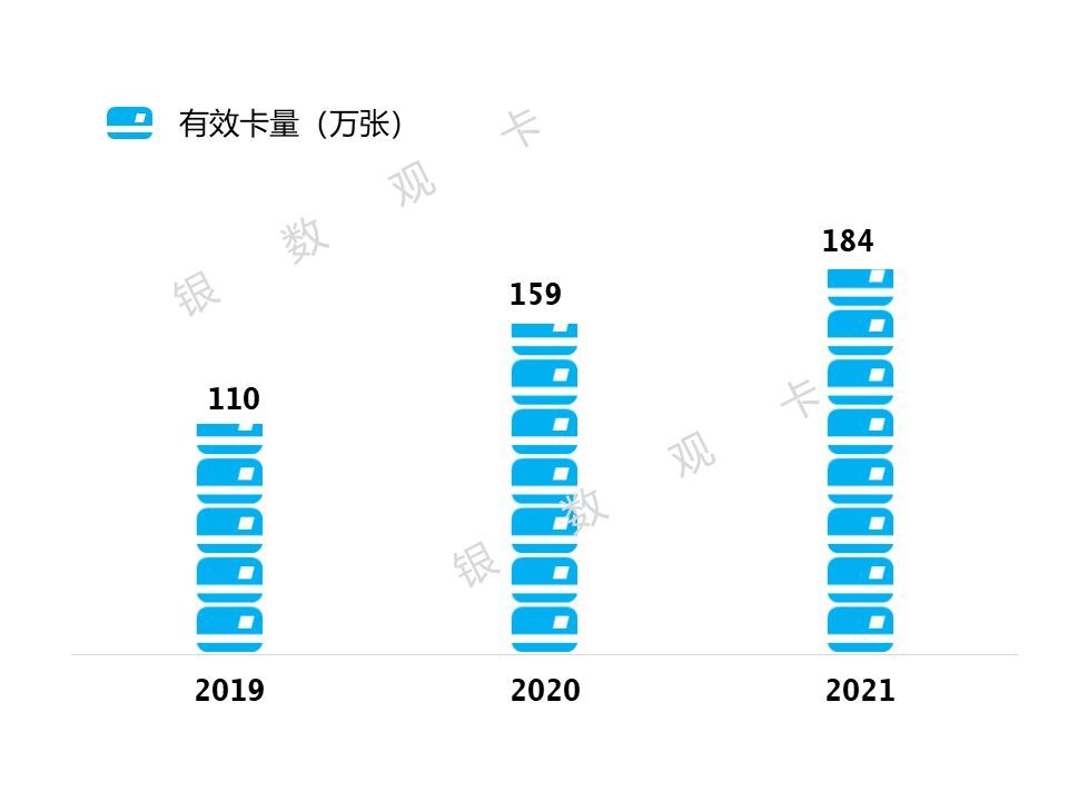 盛京银行信用卡电话是多少（2021年业绩 | 盛京银行信用卡：累计发卡184万 交易额同比增长18.9%）(图2)