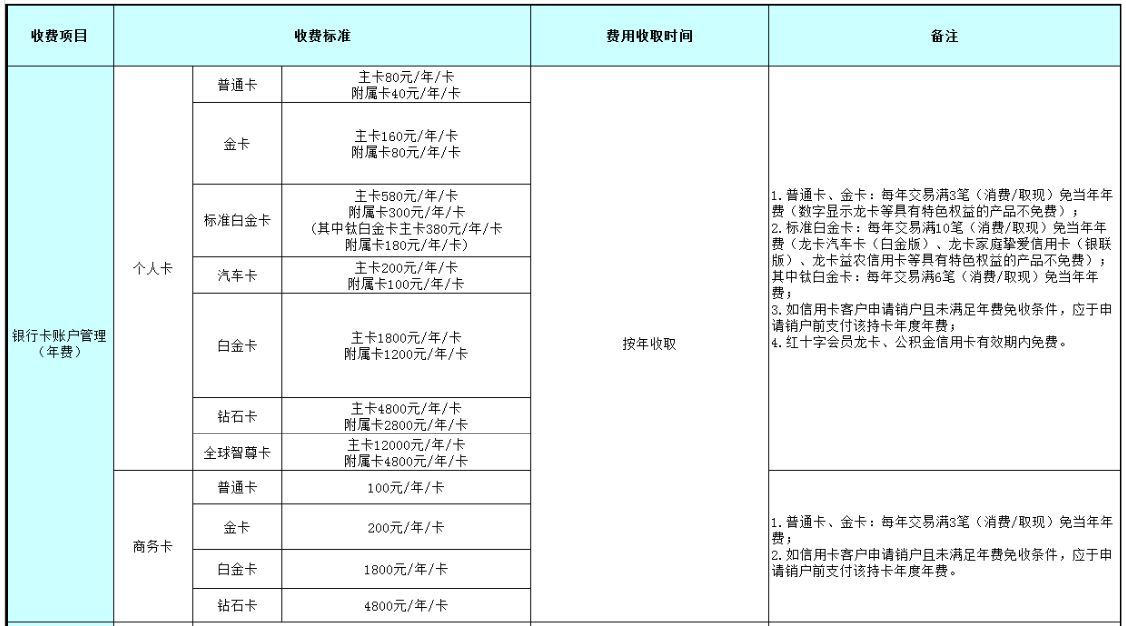 建行信用卡临时额度有效期多久（玩转建行信用卡，你必须知道的规则）(图2)