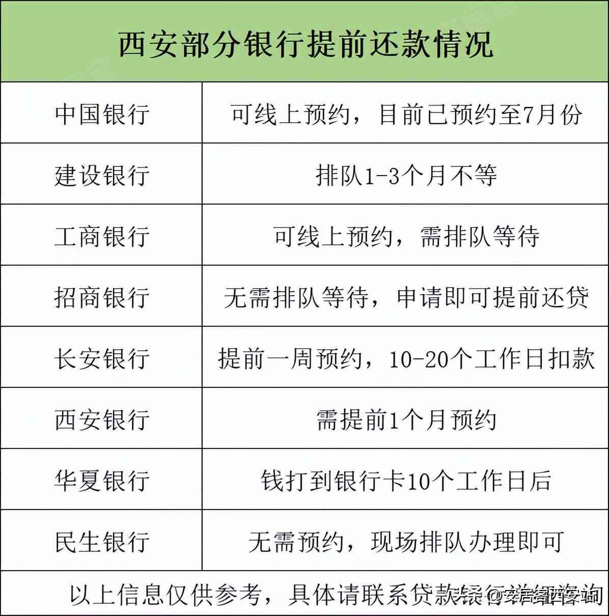 中国银行提前还款需要提前多久预约（懵！提前还贷要等5个月？这些银行不用排队···）(图2)