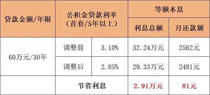 二套房可以用公积金贷款吗（关于下调个人住房公积金贷款利率，你想知道的都在这！）(图2)