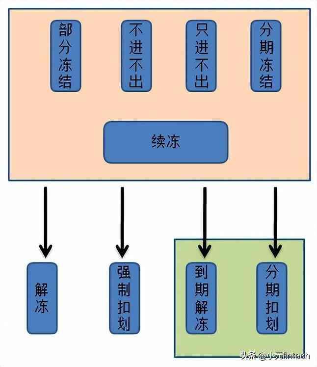 银行个贷逾期圈存什么意思（04.银行业务知识——存款业务）(图11)