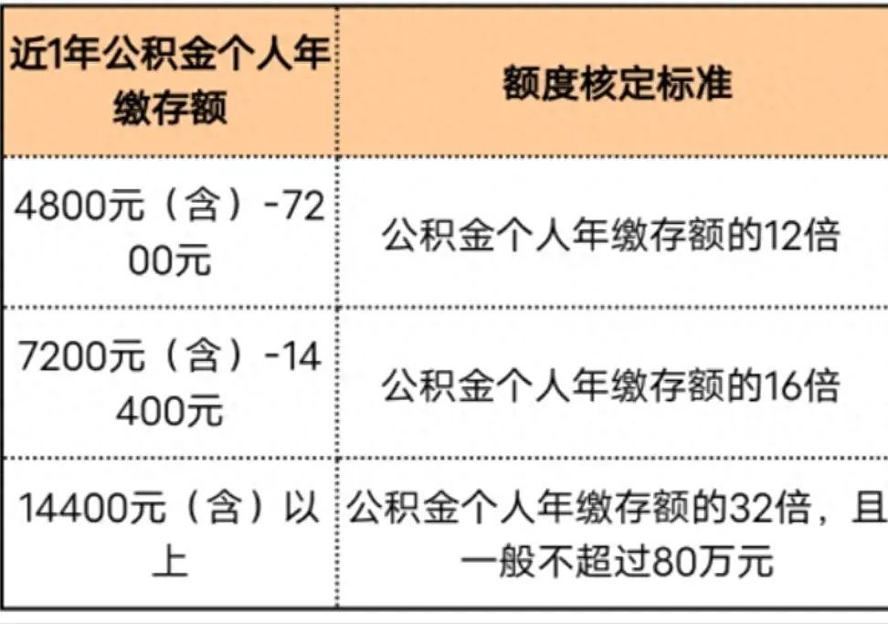 西安公积金贷款最高可贷多少（公积金贷款能贷多少钱）(图1)