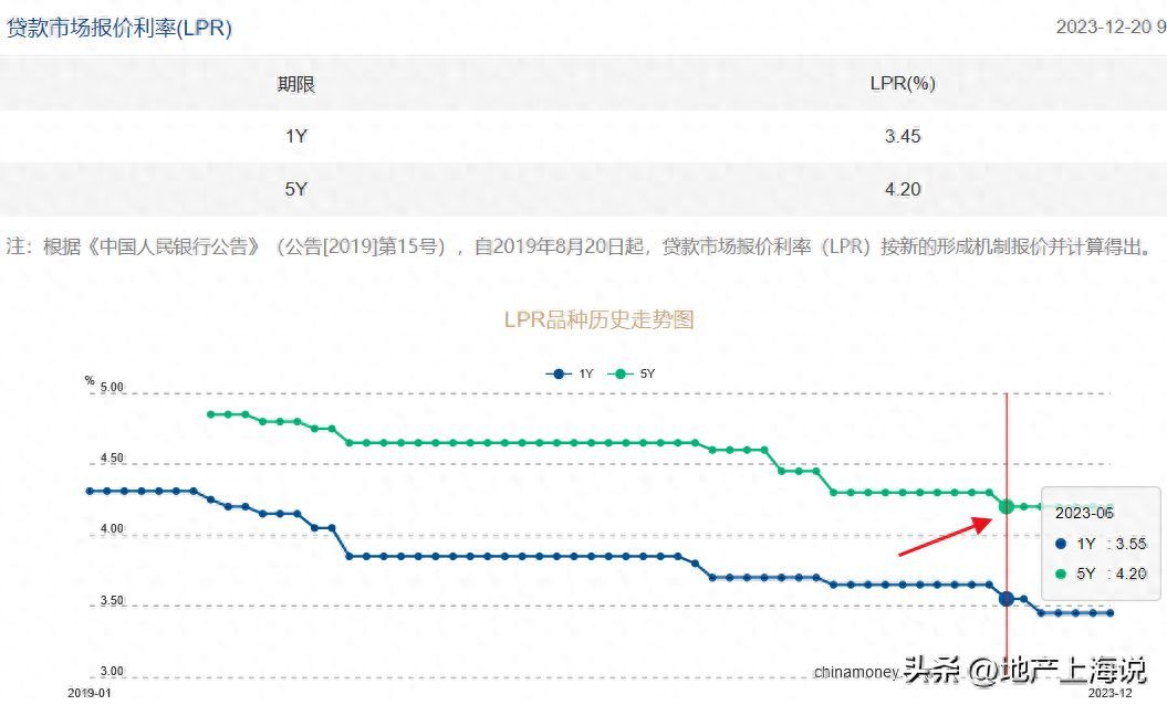 房贷利息4.1怎么算的（重磅！明天起，房贷利率再降10BP！买房人狂喜！）(图1)