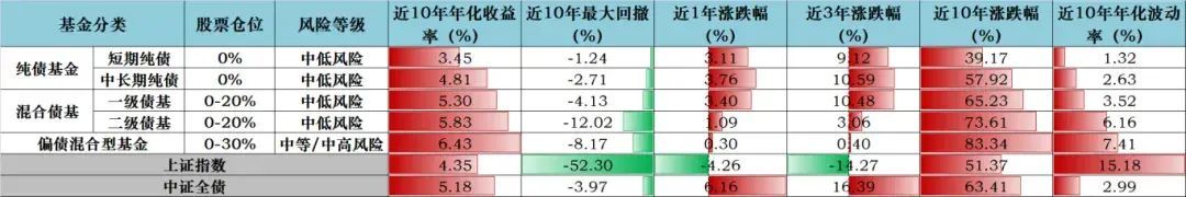 一级债基与纯债基金有什么区别（共话固收②：求稳还想博收益，固收+何以为“+”）(图4)