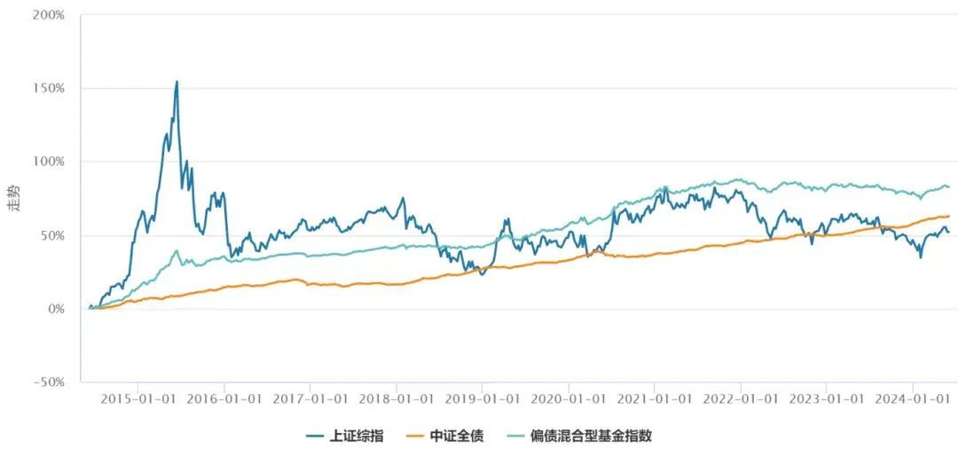 一级债基与纯债基金有什么区别（共话固收②：求稳还想博收益，固收+何以为“+”）(图5)