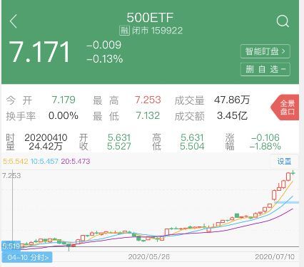 盈利的基金定投会增加成本吗（牛市，就别定投了）(图2)