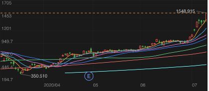 盈利的基金定投会增加成本吗（牛市，就别定投了）(图6)