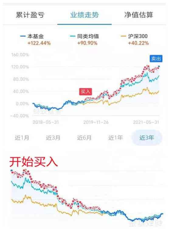 盈利的基金定投会增加成本吗（基金定投到底是摊薄了成本还是提高了成本）(图1)