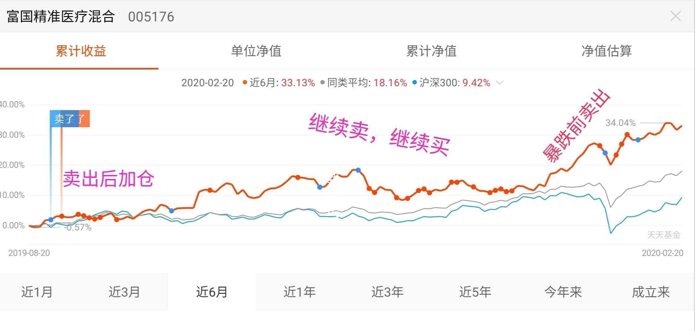 基金持有时间越长收益越高吗（基金小白操作误区之三:持有时间越长收益最高，其实有一点很重要）(图8)