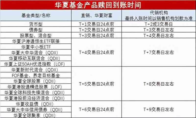 股票基金赎回多久可以到账（赎回的基金好几天才到账，收益金额还变少了，原因何在）(图2)