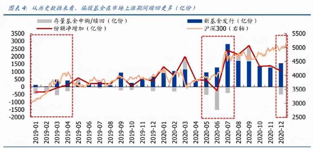 股票基金赎回多久可以到账（赎回的基金好几天才到账，收益金额还变少了，原因何在）(图4)