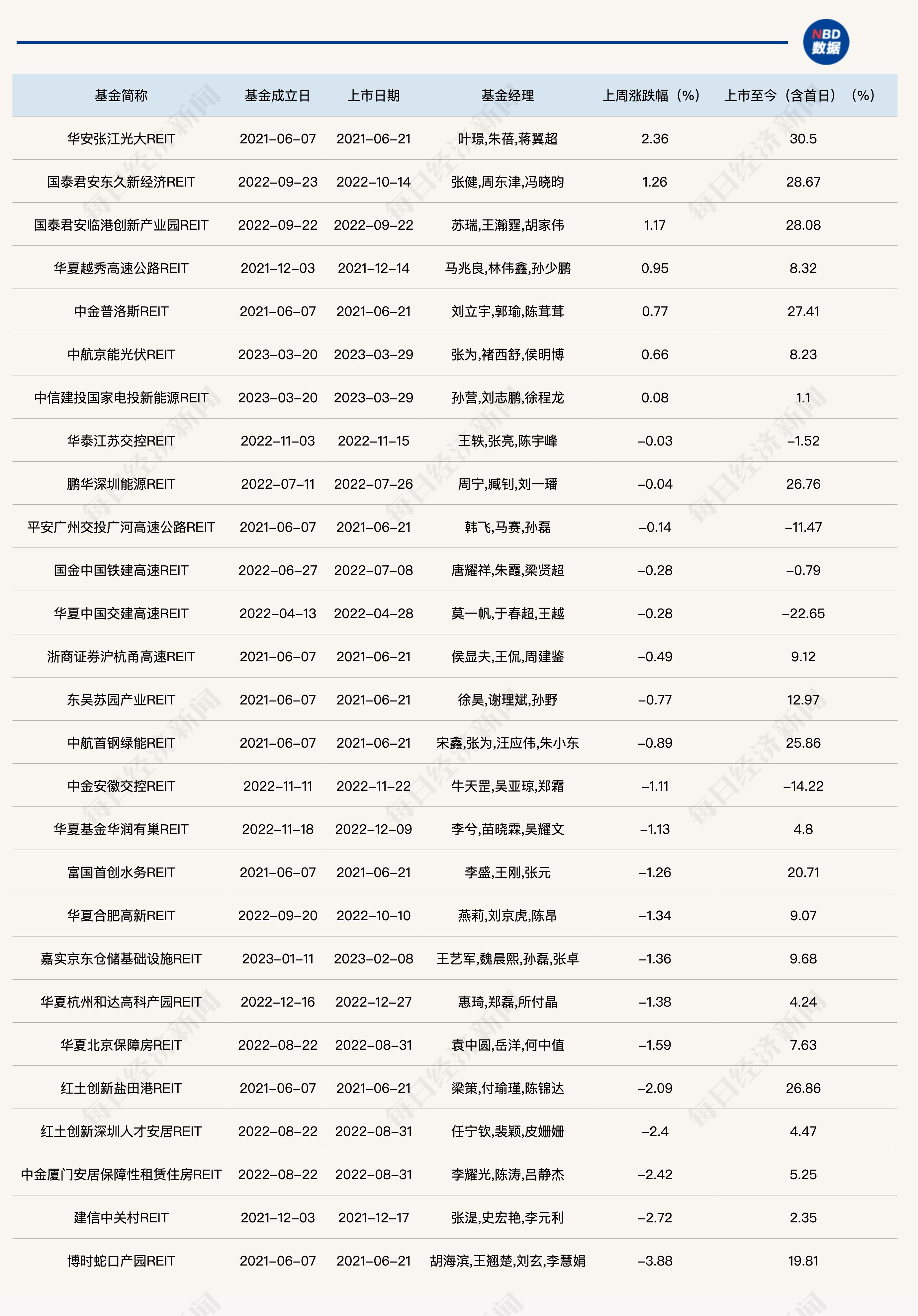 公募REITs封闭期多久（时隔两月，公募REITs市场再上新，还有一单保租房公募REITs或将推出）(图2)