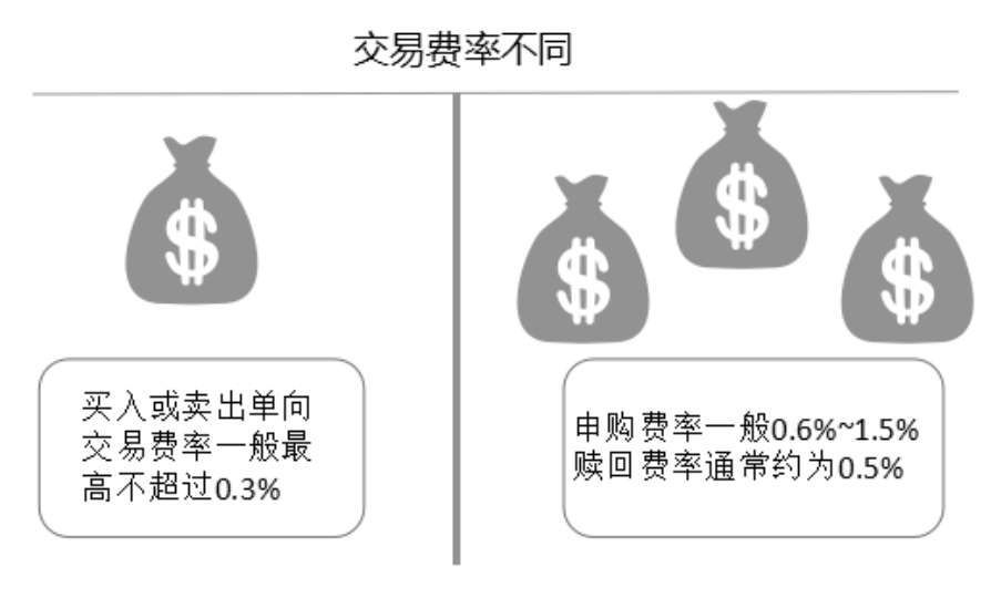 LOF基金和ETF基金属于指数基金吗（指数基金、LOF与ETF的区别）(图3)