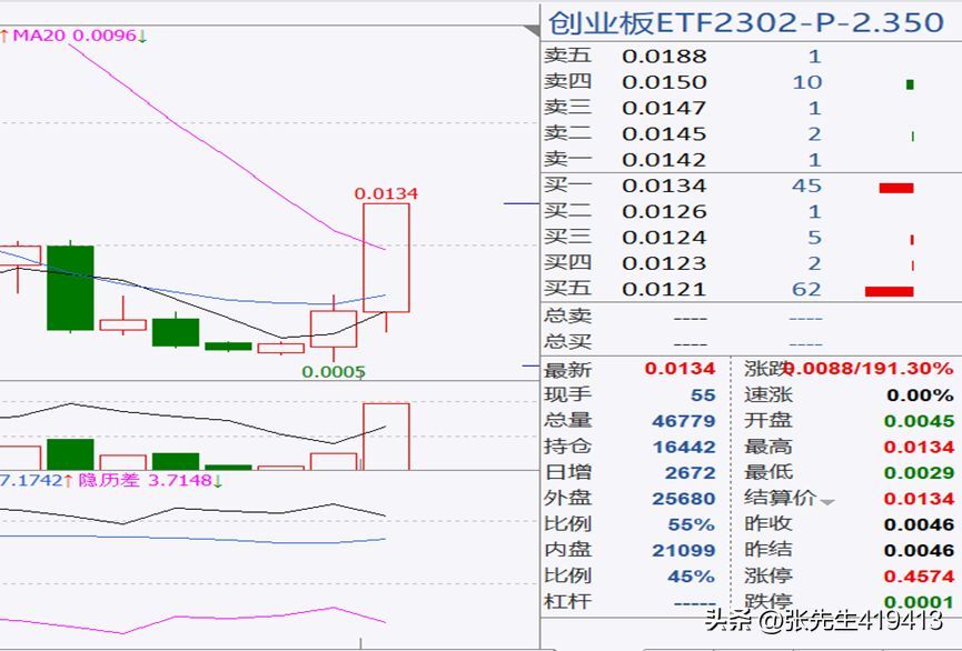 创业板ETF可以做空吗（创业板ETF期权，4天翻13倍。）(图3)