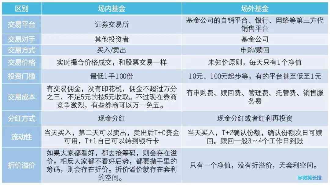 场内基金买入价格怎么定（投资小白成长记：场内场外基金有何不同）(图2)