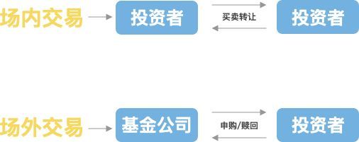 场内基金买入价格怎么定（简单快速了解场内基金与场外基金）(图1)