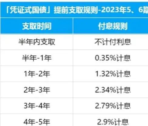 国债可以随时取出吗（超长期国债即将发行，可否提前支取？利息怎么算？一文梳理清楚！）(图2)