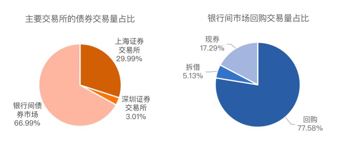 债券报价回购是什么意思（一文读懂什么是债券回购）(图2)