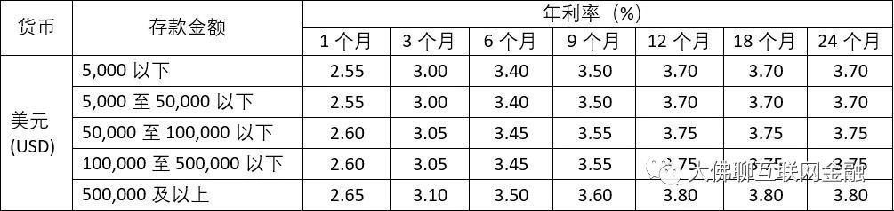 人民币兑换美元需要手续费吗（这类存款火了）(图5)