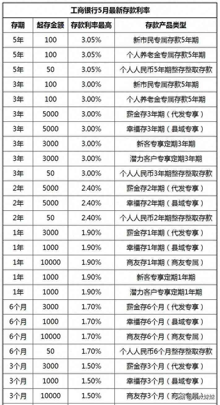 商友存定期存款安全吗（四大银行 最新存款利率变化：2023年5月，全部存期全新利息表）(图2)