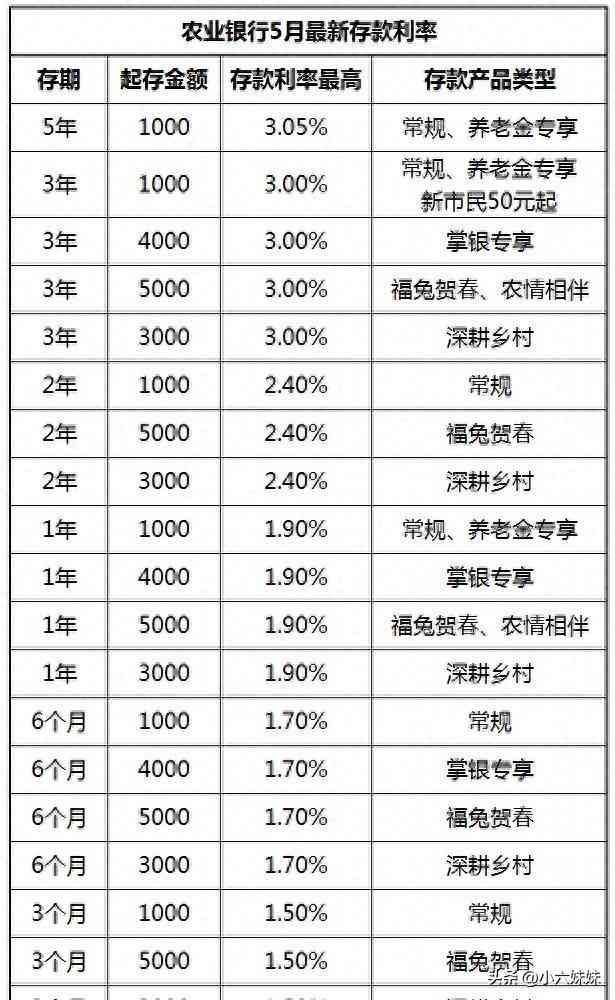 商友存定期存款安全吗（四大银行 最新存款利率变化：2023年5月，全部存期全新利息表）(图4)