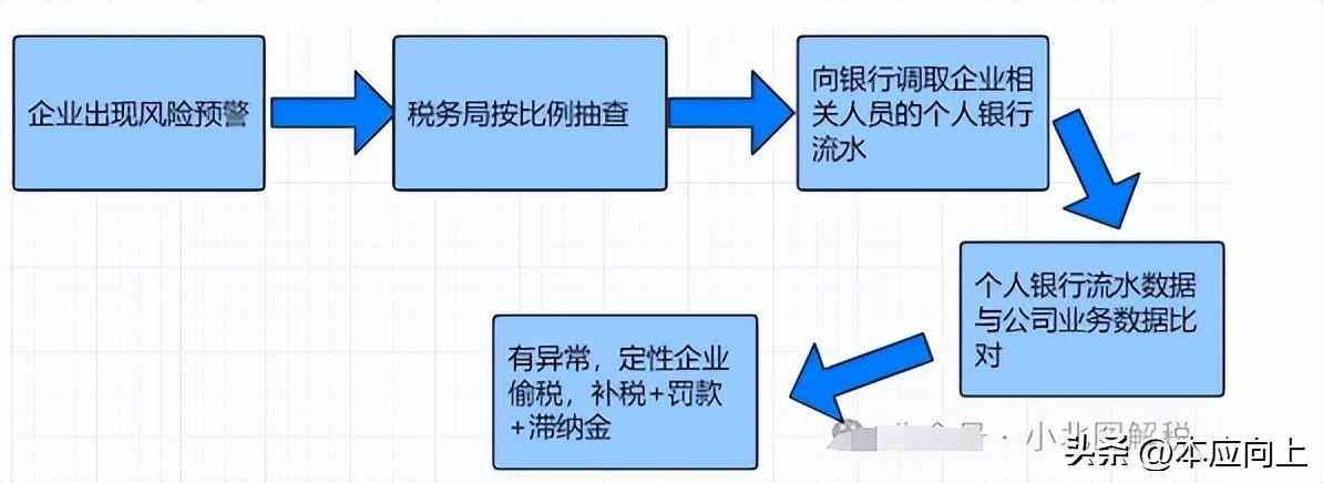 个人账户转账金额多少会被监控（个人账户收款被查！金四下，个人卡流水超过多少会被重点监管！）(图3)