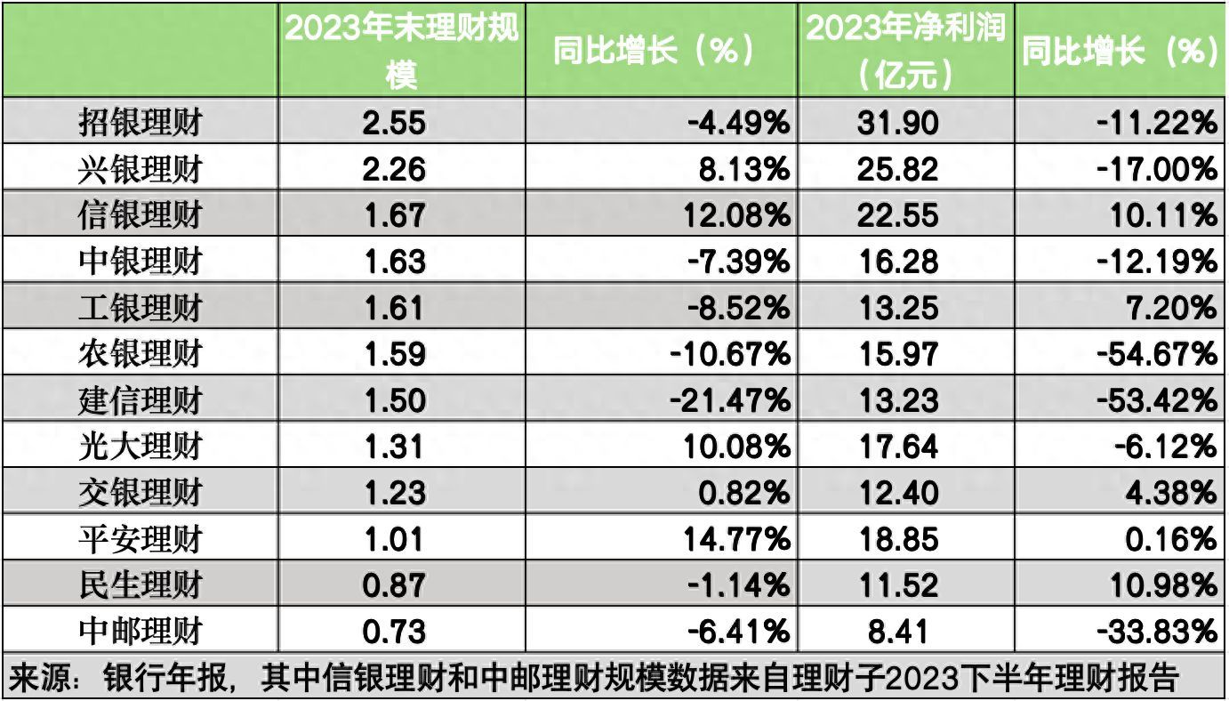 建信理财是哪个银行的（12家理财子业绩“洗牌”：股份行理财规模盘踞前三，农银、建信理财净利润砍半）(图1)