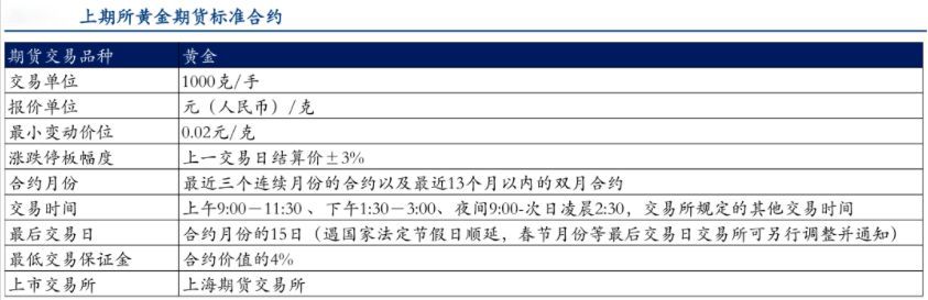 上期所黄金一手多少克（黄金投资（三）：同样高风险，期货期权应该怎么选）(图3)