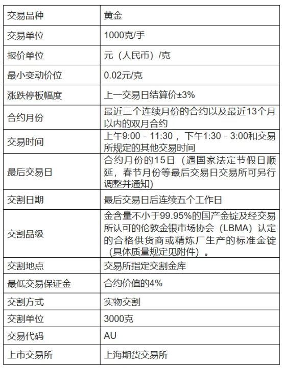 上期所黄金一手多少克（黄金的基本情况）(图2)