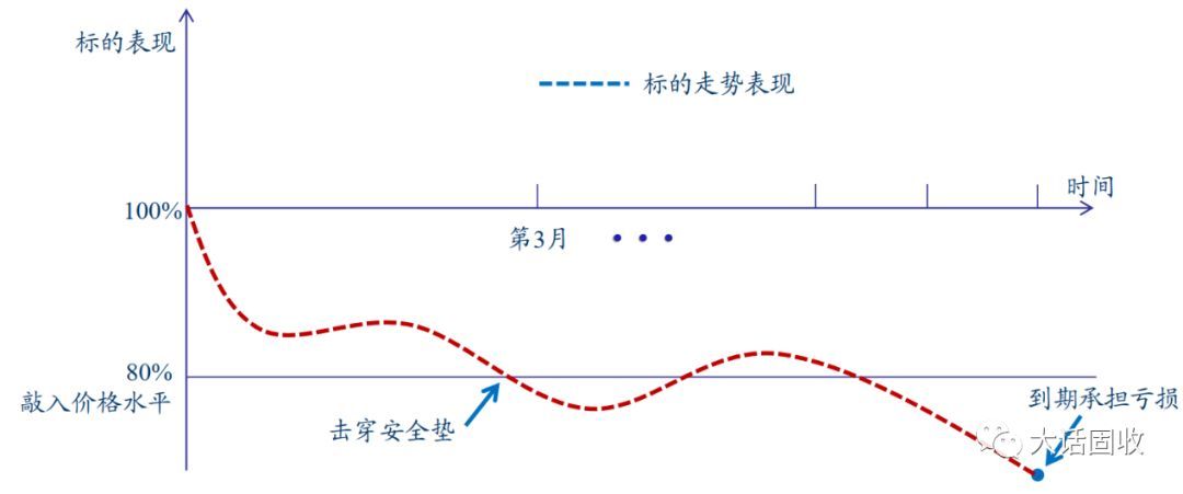 奇异期权是什么（看完这篇，还不懂“雪球结构”算我输）(图4)