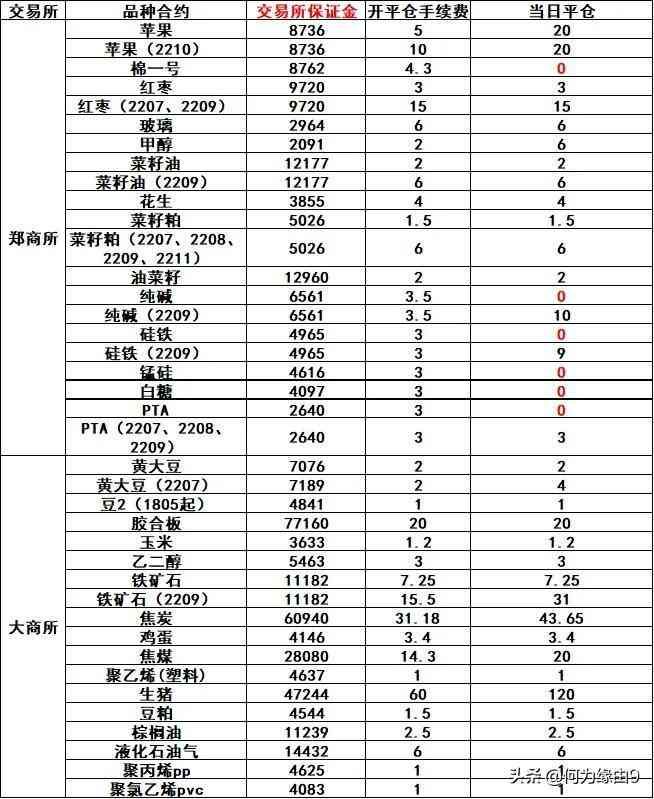 期货的保证金怎么算的啊（#期货# 手续费和保证金怎么算）(图1)