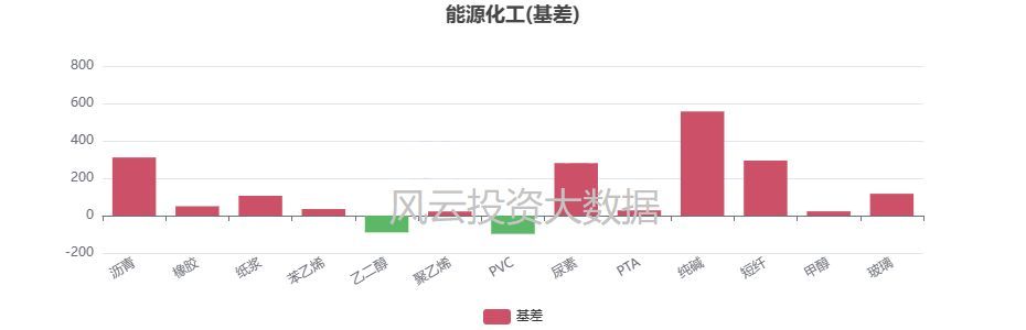 期货和现货是同涨同跌吗（期货持仓差距5%以上品种,每周期现基差情况）(图4)